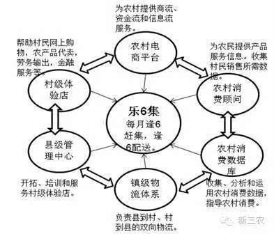 如何开一个农村电商