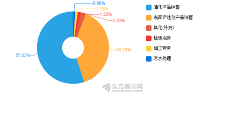 【图解中报】赞宇科技2020年上半年净利润1.93亿元 同比增长3.56%