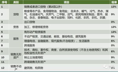 16变13、10变9、四档变三档!新版增值税一点也不难!